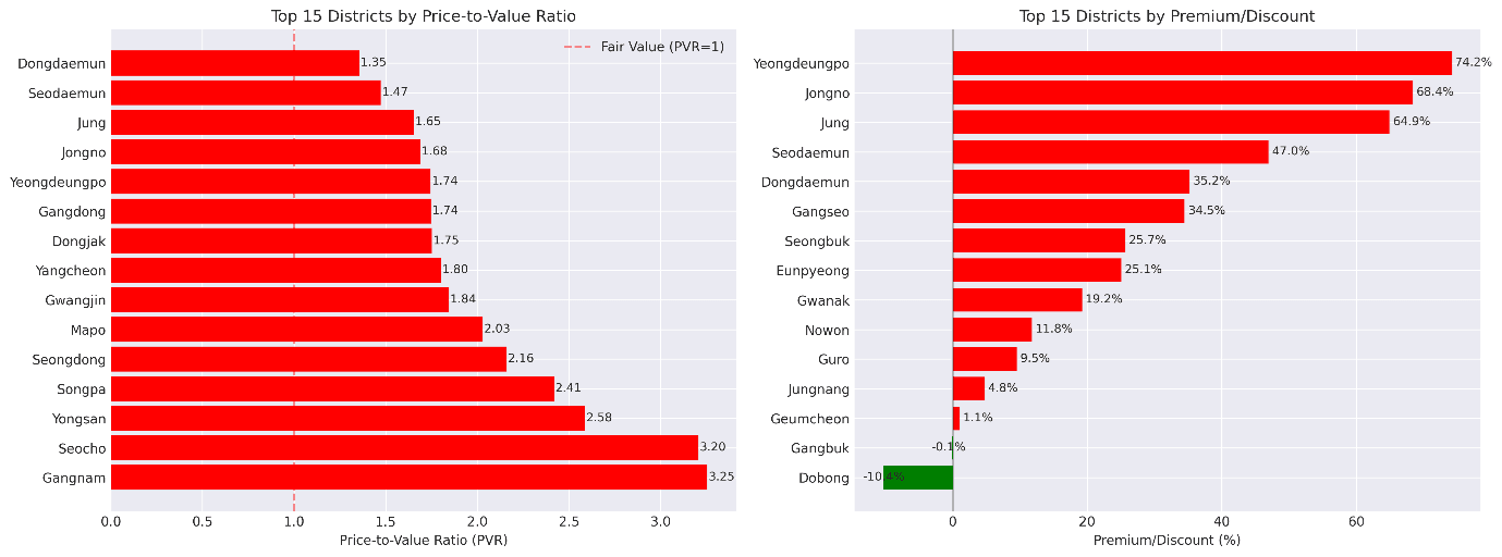 Housing Price Analysis of Seoul